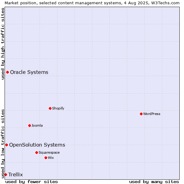 Market position of Oracle Systems vs. OpenSolution Systems vs. Trellix