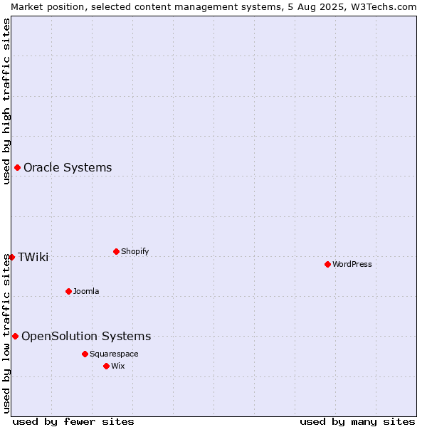 Market position of Oracle Systems vs. OpenSolution Systems vs. TWiki