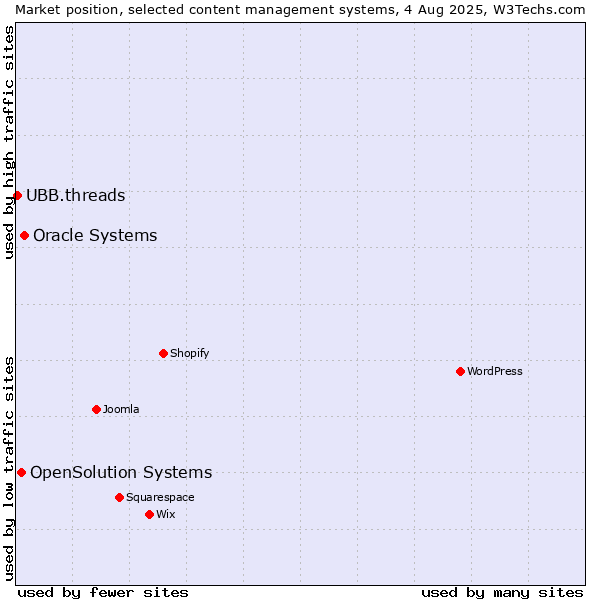 Market position of Oracle Systems vs. OpenSolution Systems vs. UBB.threads