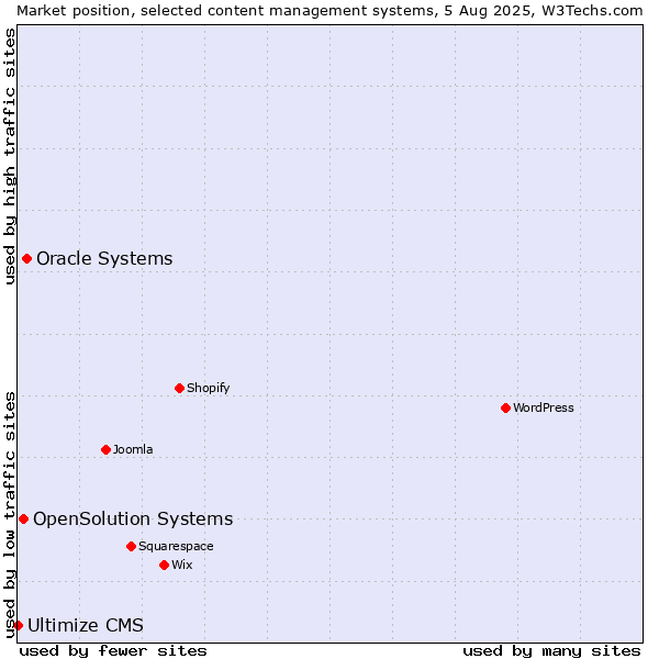 Market position of Oracle Systems vs. OpenSolution Systems vs. Ultimize CMS