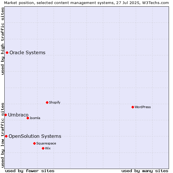 Market position of Oracle Systems vs. OpenSolution Systems vs. Umbraco