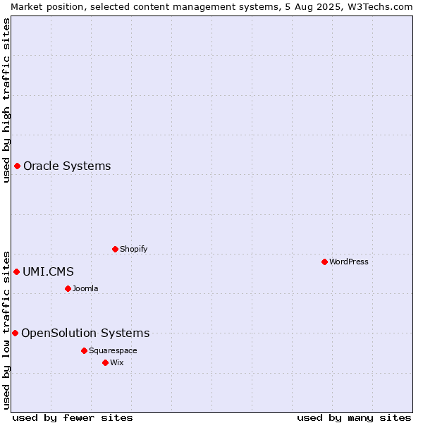 Market position of Oracle Systems vs. UMI.CMS vs. OpenSolution Systems