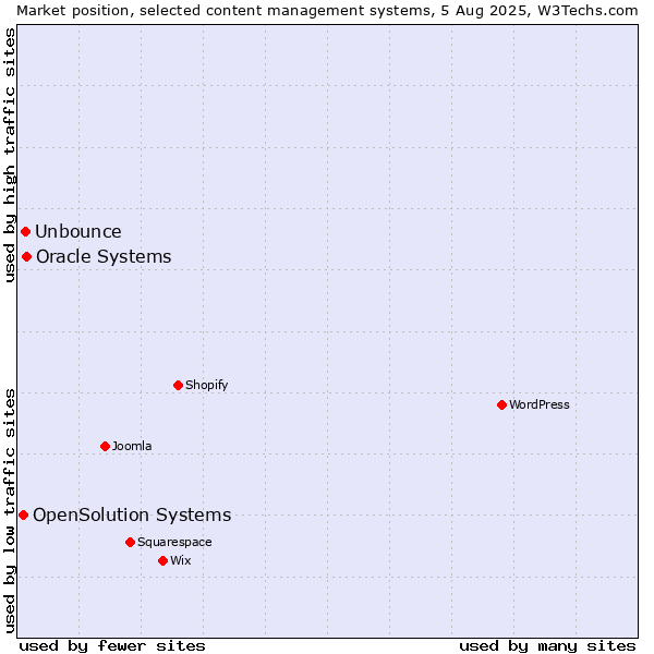 Market position of Oracle Systems vs. Unbounce vs. OpenSolution Systems