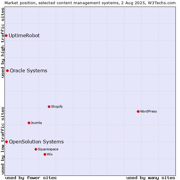 Market position of Oracle Systems vs. OpenSolution Systems vs. UptimeRobot