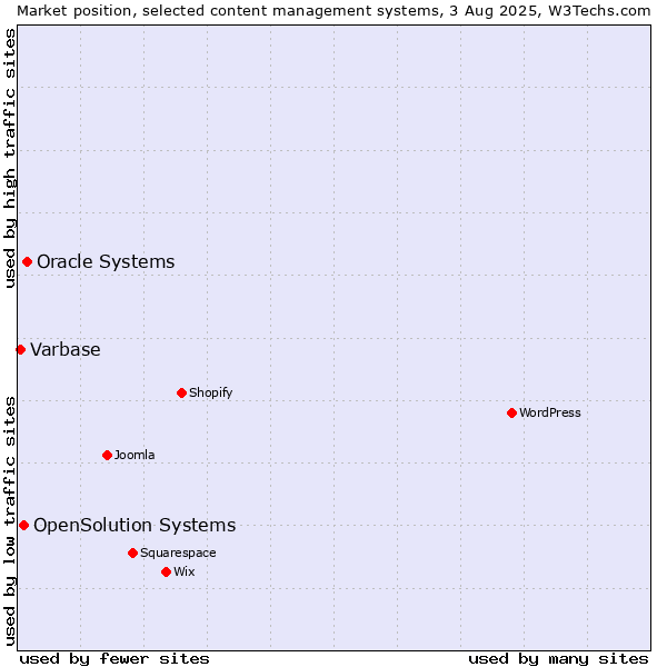 Market position of Oracle Systems vs. OpenSolution Systems vs. Varbase