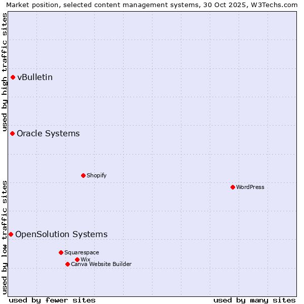 Market position of vBulletin vs. Oracle Systems vs. OpenSolution Systems