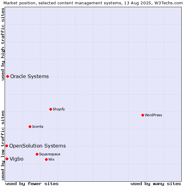 Market position of Oracle Systems vs. Vigbo vs. OpenSolution Systems