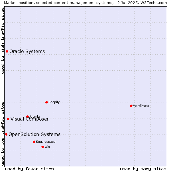 Market position of Visual Composer vs. Oracle Systems vs. OpenSolution Systems