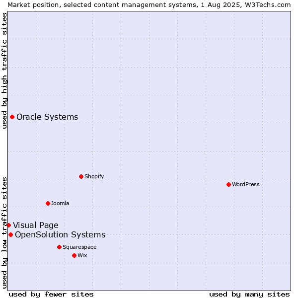 Market position of Oracle Systems vs. OpenSolution Systems vs. Visual Page