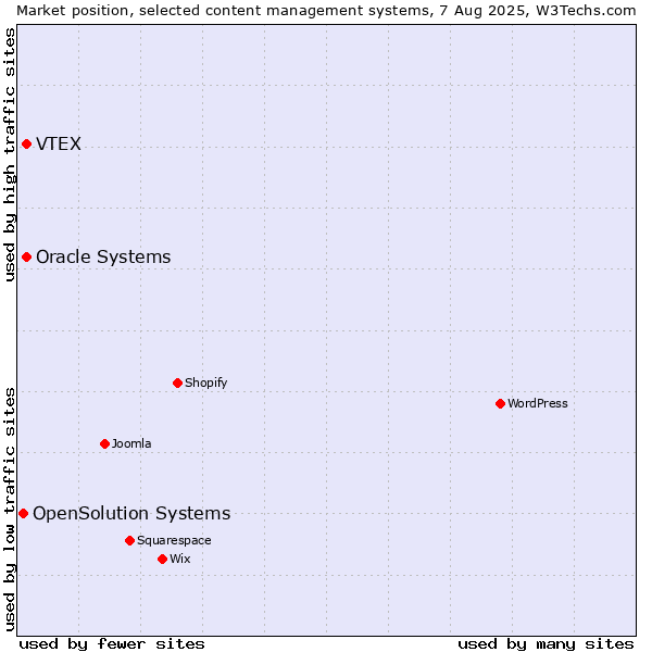Market position of Oracle Systems vs. VTEX vs. OpenSolution Systems