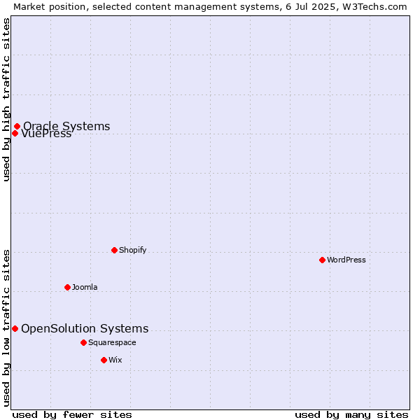 Market position of Oracle Systems vs. OpenSolution Systems vs. VuePress