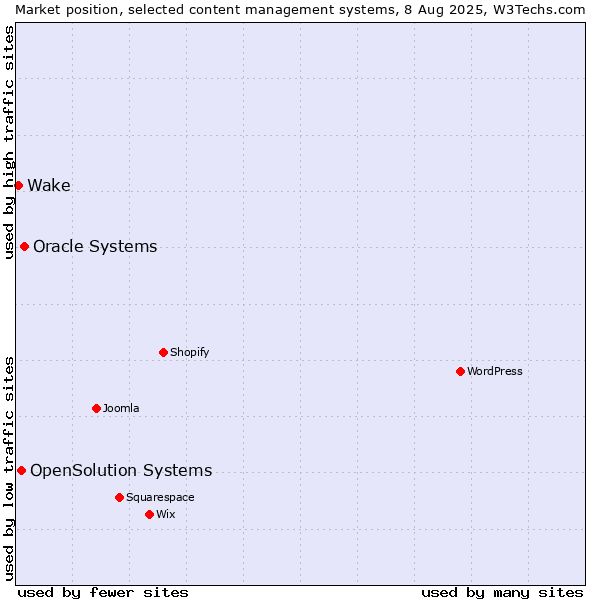 Market position of Oracle Systems vs. OpenSolution Systems vs. Wake