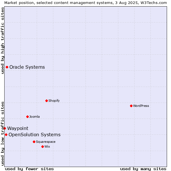 Market position of Oracle Systems vs. OpenSolution Systems vs. Waypoint