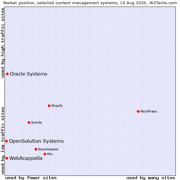 Market position of Oracle Systems vs. WebAcappella vs. OpenSolution Systems