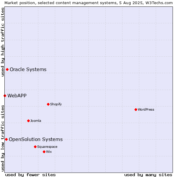 Market position of Oracle Systems vs. OpenSolution Systems vs. WebAPP