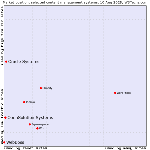 Market position of Oracle Systems vs. OpenSolution Systems vs. WebBoss