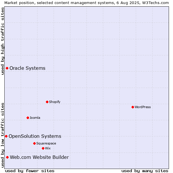 Market position of Web.com Website Builder vs. Oracle Systems vs. OpenSolution Systems