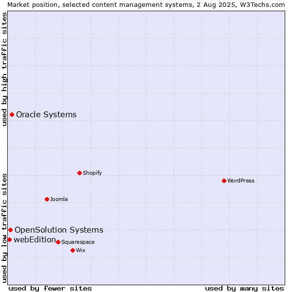 Market position of Oracle Systems vs. OpenSolution Systems vs. webEdition
