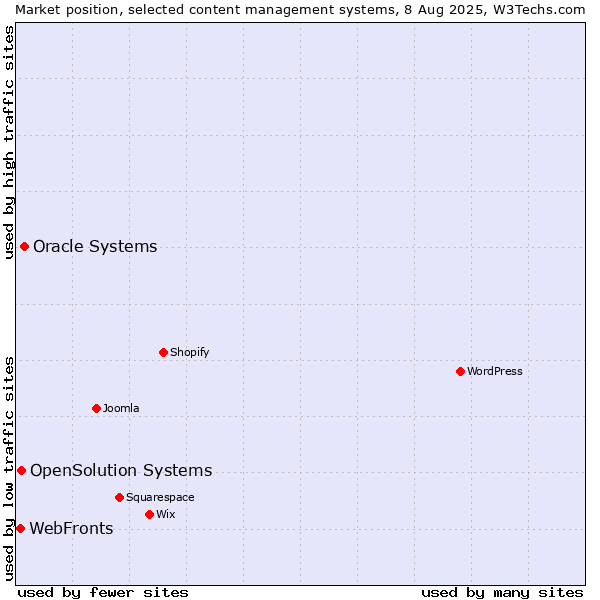 Market position of Oracle Systems vs. OpenSolution Systems vs. WebFronts