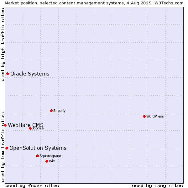 Market position of Oracle Systems vs. OpenSolution Systems vs. WebHare CMS