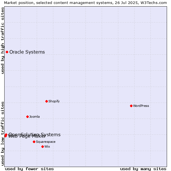 Market position of Oracle Systems vs. OpenSolution Systems vs. Web Page Maker