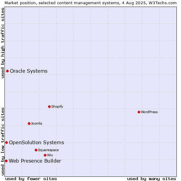 Market position of Oracle Systems vs. OpenSolution Systems vs. Web Presence Builder