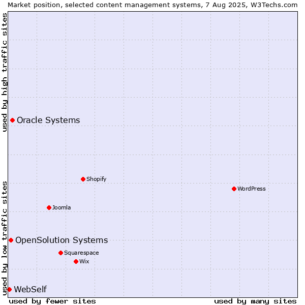 Market position of Oracle Systems vs. OpenSolution Systems vs. WebSelf