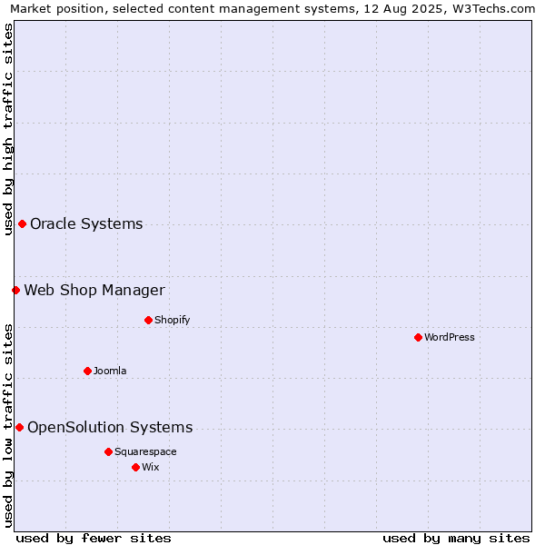 Market position of Oracle Systems vs. OpenSolution Systems vs. Web Shop Manager