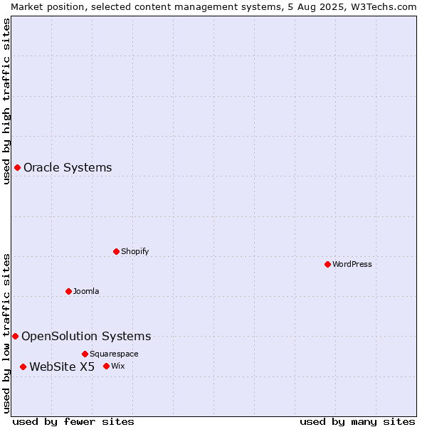 Market position of WebSite X5 vs. Oracle Systems vs. OpenSolution Systems