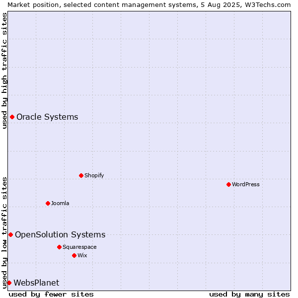Market position of Oracle Systems vs. OpenSolution Systems vs. WebsPlanet