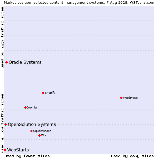 Market position of Oracle Systems vs. OpenSolution Systems vs. WebStarts