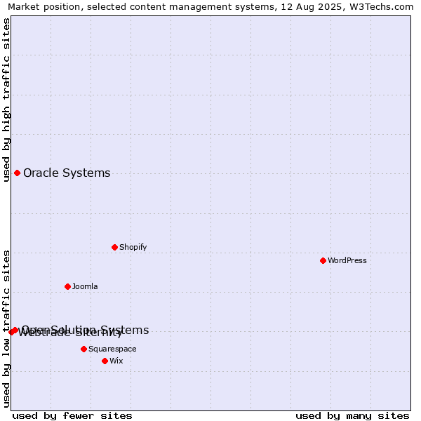 Market position of Oracle Systems vs. OpenSolution Systems vs. Webtrade Siternity