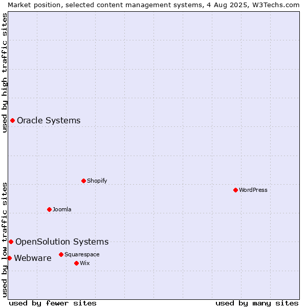 Market position of Oracle Systems vs. OpenSolution Systems vs. Webware