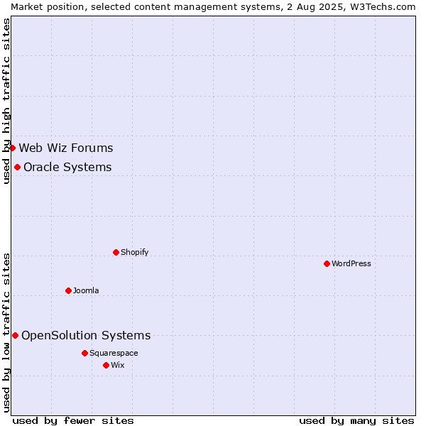Market position of Oracle Systems vs. OpenSolution Systems vs. Web Wiz Forums