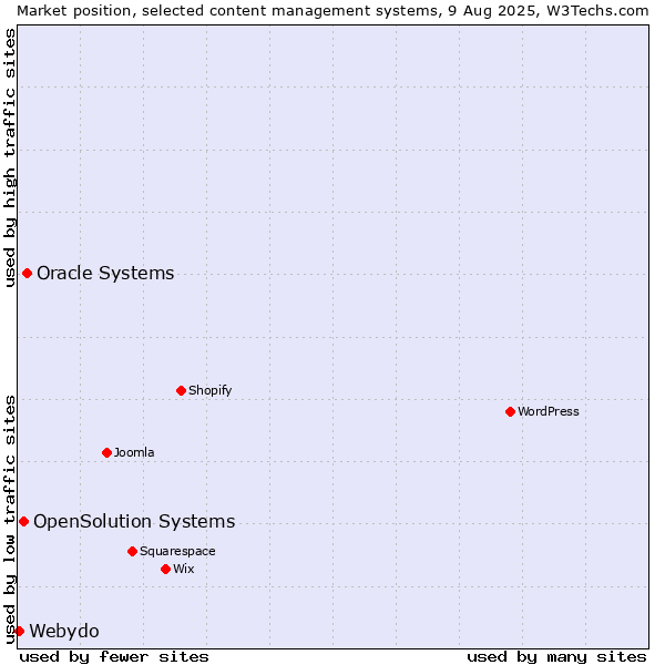 Market position of Oracle Systems vs. OpenSolution Systems vs. Webydo