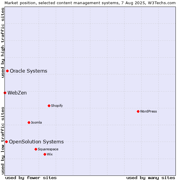 Market position of Oracle Systems vs. OpenSolution Systems vs. WebZen