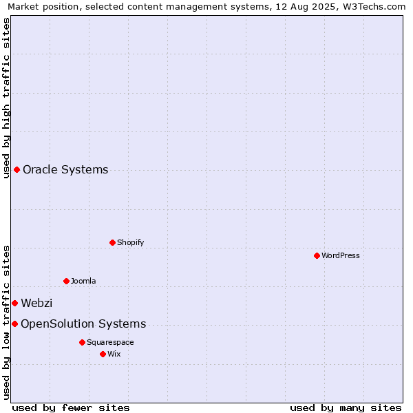 Market position of Oracle Systems vs. Webzi vs. OpenSolution Systems