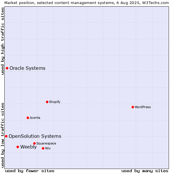 Market position of Weebly vs. Oracle Systems vs. OpenSolution Systems