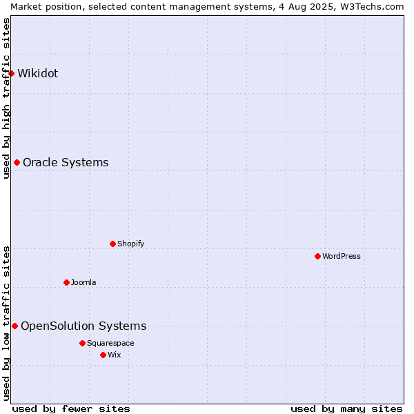 Market position of Oracle Systems vs. OpenSolution Systems vs. Wikidot