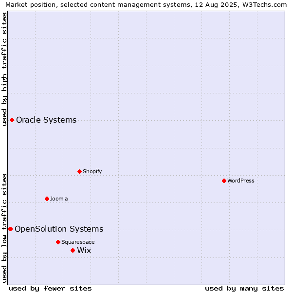 Market position of Wix vs. Oracle Systems vs. OpenSolution Systems