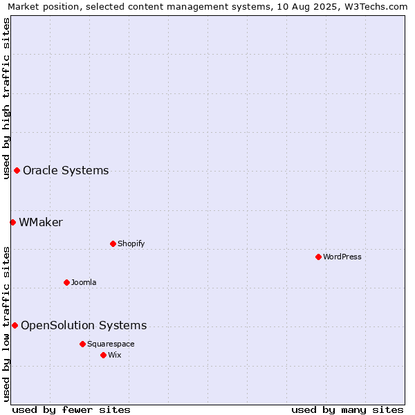 Market position of Oracle Systems vs. OpenSolution Systems vs. WMaker