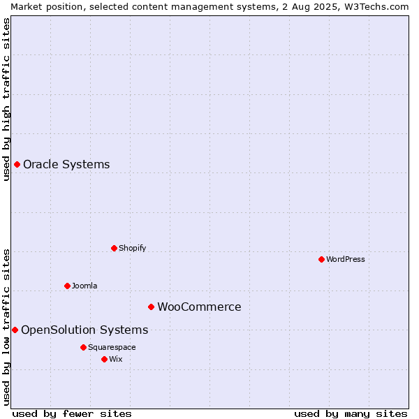 Market position of WooCommerce vs. Oracle Systems vs. OpenSolution Systems