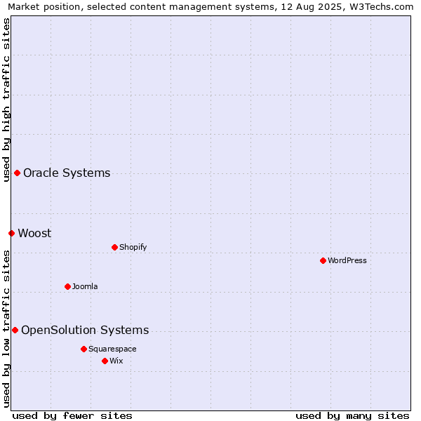 Market position of Oracle Systems vs. OpenSolution Systems vs. Woost