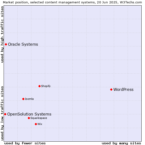 Market position of WordPress vs. Oracle Systems vs. OpenSolution Systems