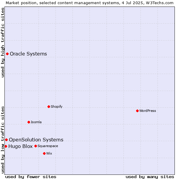 Market position of Oracle Systems vs. OpenSolution Systems vs. Hugo Blox