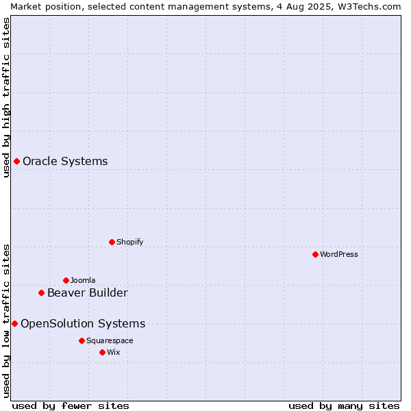 Market position of Beaver Builder vs. Oracle Systems vs. OpenSolution Systems