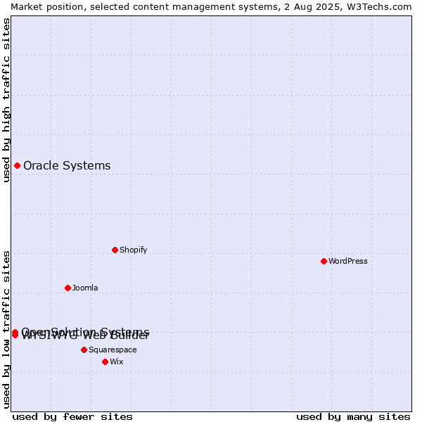 Market position of Oracle Systems vs. WYSIWYG Web Builder vs. OpenSolution Systems