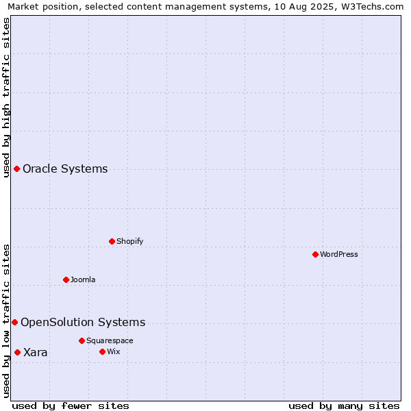 Market position of Xara vs. Oracle Systems vs. OpenSolution Systems