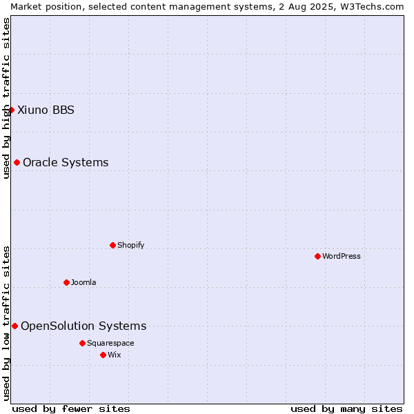 Market position of Oracle Systems vs. OpenSolution Systems vs. Xiuno BBS