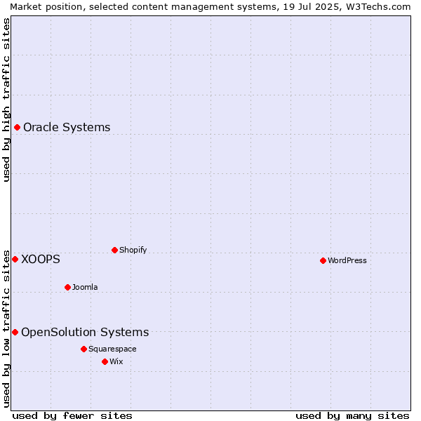 Market position of Oracle Systems vs. XOOPS vs. OpenSolution Systems